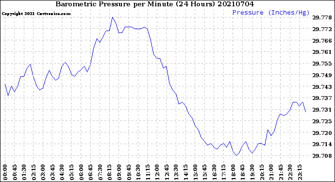 Milwaukee Weather Barometric Pressure<br>per Minute<br>(24 Hours)