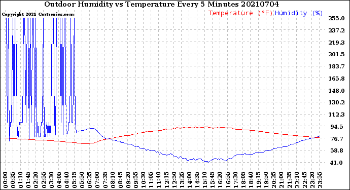 Milwaukee Weather Outdoor Humidity<br>vs Temperature<br>Every 5 Minutes