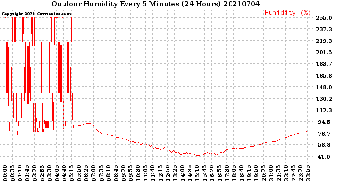 Milwaukee Weather Outdoor Humidity<br>Every 5 Minutes<br>(24 Hours)