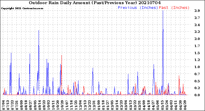 Milwaukee Weather Outdoor Rain<br>Daily Amount<br>(Past/Previous Year)