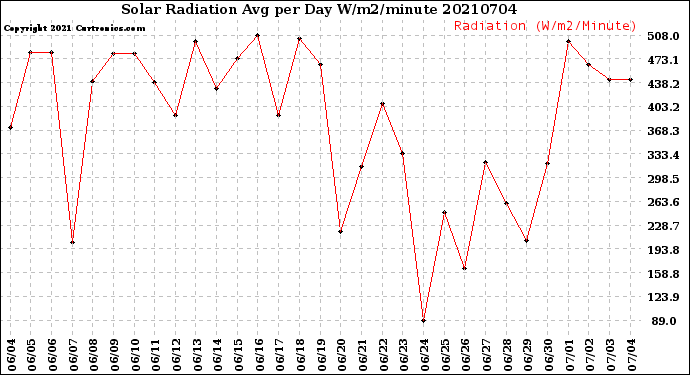 Milwaukee Weather Solar Radiation<br>Avg per Day W/m2/minute