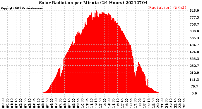Milwaukee Weather Solar Radiation<br>per Minute<br>(24 Hours)