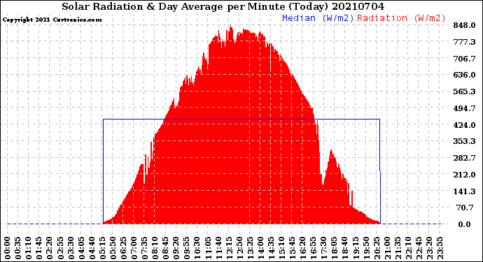 Milwaukee Weather Solar Radiation<br>& Day Average<br>per Minute<br>(Today)