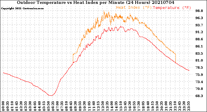 Milwaukee Weather Outdoor Temperature<br>vs Heat Index<br>per Minute<br>(24 Hours)