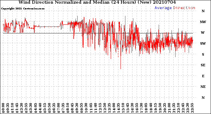 Milwaukee Weather Wind Direction<br>Normalized and Median<br>(24 Hours) (New)