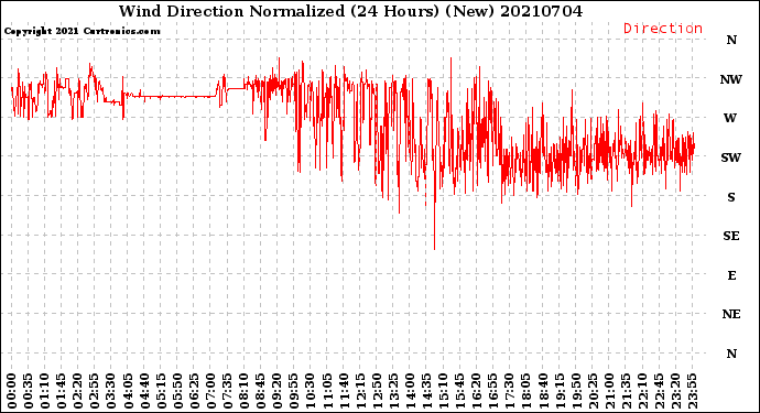 Milwaukee Weather Wind Direction<br>Normalized<br>(24 Hours) (New)