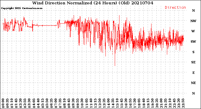 Milwaukee Weather Wind Direction<br>Normalized<br>(24 Hours) (Old)