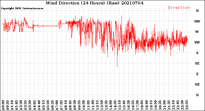 Milwaukee Weather Wind Direction<br>(24 Hours) (Raw)