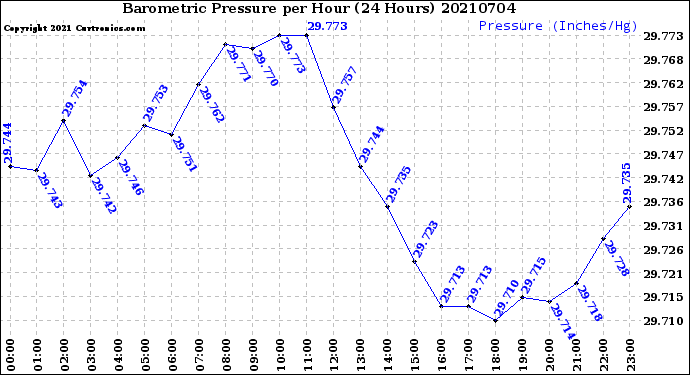Milwaukee Weather Barometric Pressure<br>per Hour<br>(24 Hours)