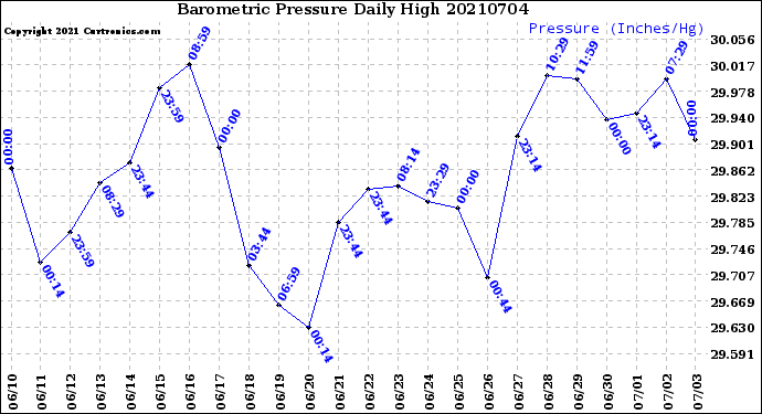 Milwaukee Weather Barometric Pressure<br>Daily High