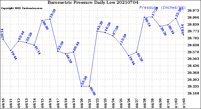 Milwaukee Weather Barometric Pressure<br>Daily Low