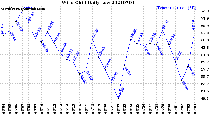 Milwaukee Weather Wind Chill<br>Daily Low