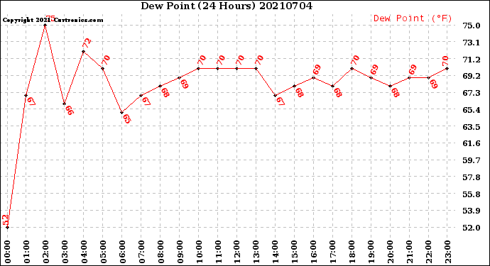 Milwaukee Weather Dew Point<br>(24 Hours)