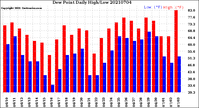 Milwaukee Weather Dew Point<br>Daily High/Low