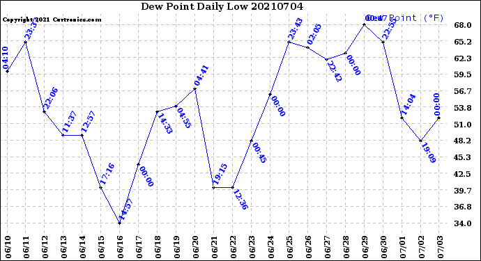 Milwaukee Weather Dew Point<br>Daily Low