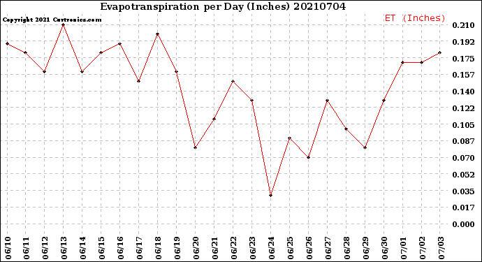 Milwaukee Weather Evapotranspiration<br>per Day (Inches)