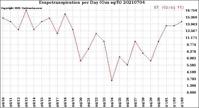 Milwaukee Weather Evapotranspiration<br>per Day (Ozs sq/ft)