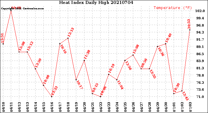 Milwaukee Weather Heat Index<br>Daily High