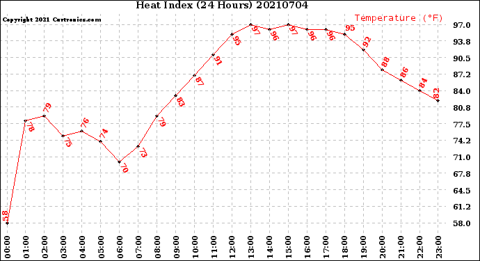 Milwaukee Weather Heat Index<br>(24 Hours)