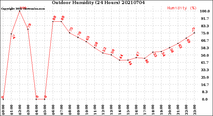 Milwaukee Weather Outdoor Humidity<br>(24 Hours)