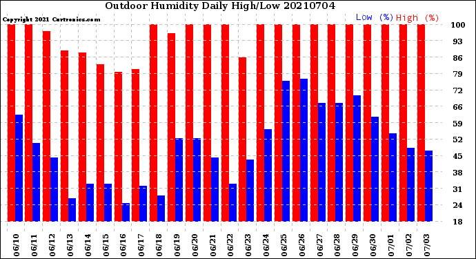 Milwaukee Weather Outdoor Humidity<br>Daily High/Low
