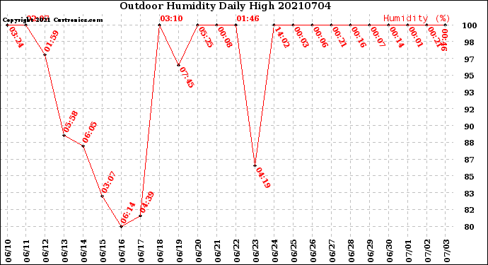 Milwaukee Weather Outdoor Humidity<br>Daily High