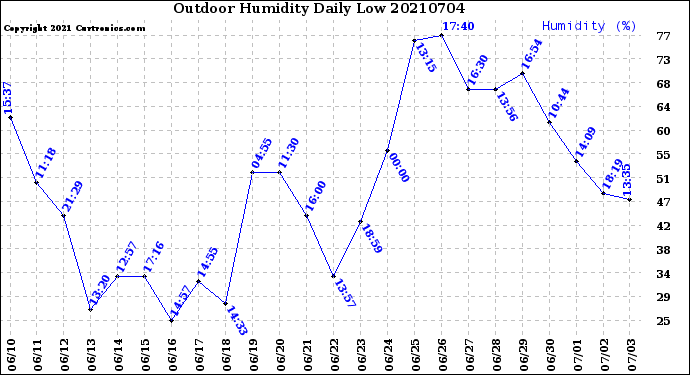 Milwaukee Weather Outdoor Humidity<br>Daily Low