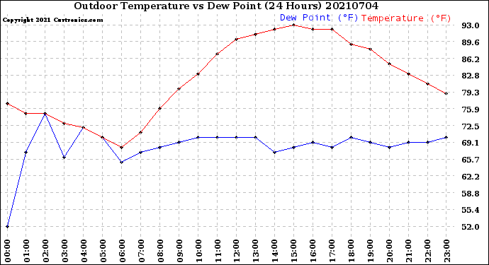 Milwaukee Weather Outdoor Temperature<br>vs Dew Point<br>(24 Hours)