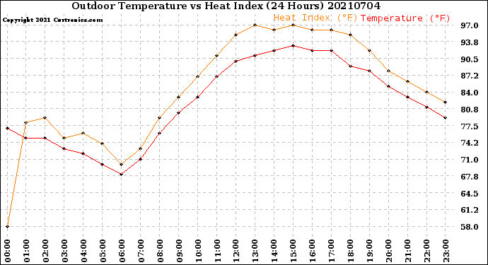 Milwaukee Weather Outdoor Temperature<br>vs Heat Index<br>(24 Hours)