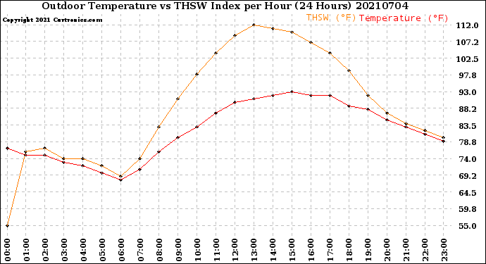 Milwaukee Weather Outdoor Temperature<br>vs THSW Index<br>per Hour<br>(24 Hours)
