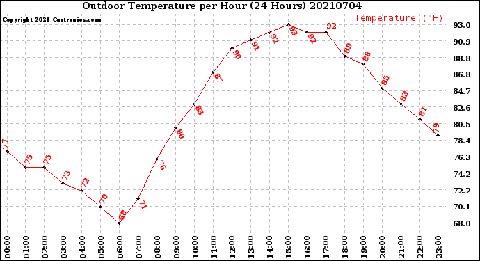 Milwaukee Weather Outdoor Temperature<br>per Hour<br>(24 Hours)