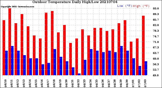 Milwaukee Weather Outdoor Temperature<br>Daily High/Low