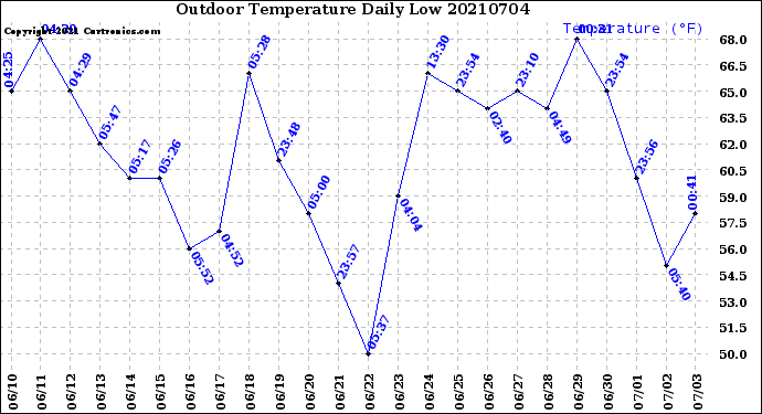 Milwaukee Weather Outdoor Temperature<br>Daily Low