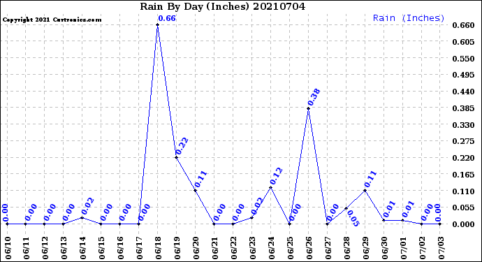 Milwaukee Weather Rain<br>By Day<br>(Inches)