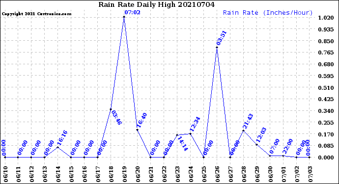Milwaukee Weather Rain Rate<br>Daily High