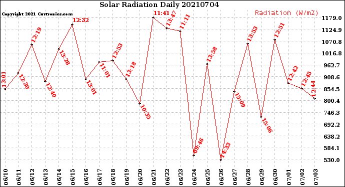 Milwaukee Weather Solar Radiation<br>Daily