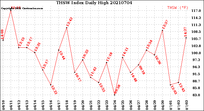 Milwaukee Weather THSW Index<br>Daily High