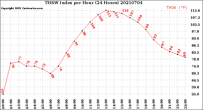 Milwaukee Weather THSW Index<br>per Hour<br>(24 Hours)