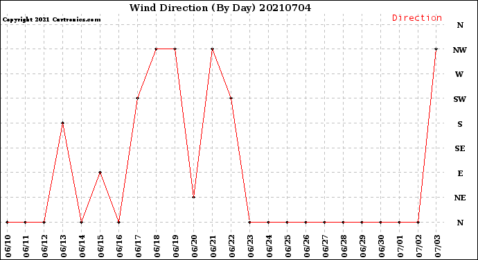 Milwaukee Weather Wind Direction<br>(By Day)