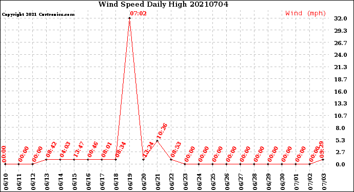 Milwaukee Weather Wind Speed<br>Daily High