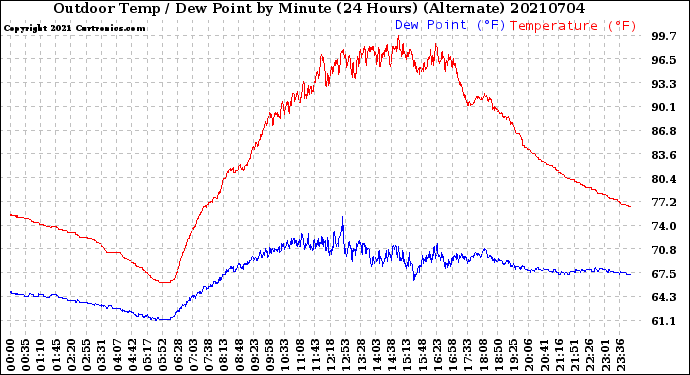 Milwaukee Weather Outdoor Temp / Dew Point<br>by Minute<br>(24 Hours) (Alternate)