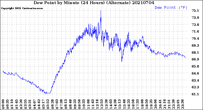 Milwaukee Weather Dew Point<br>by Minute<br>(24 Hours) (Alternate)