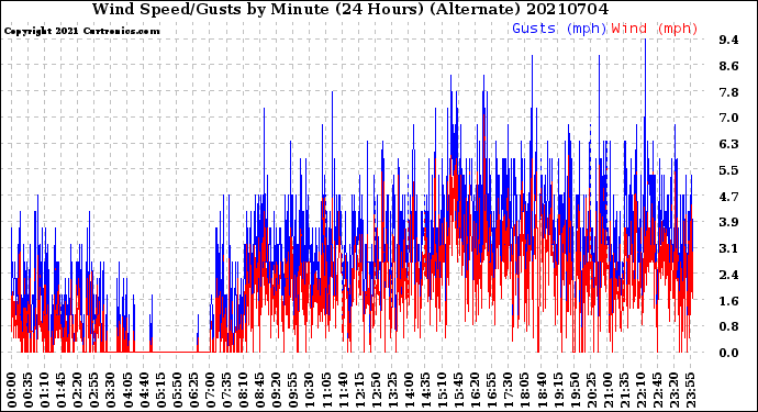 Milwaukee Weather Wind Speed/Gusts<br>by Minute<br>(24 Hours) (Alternate)