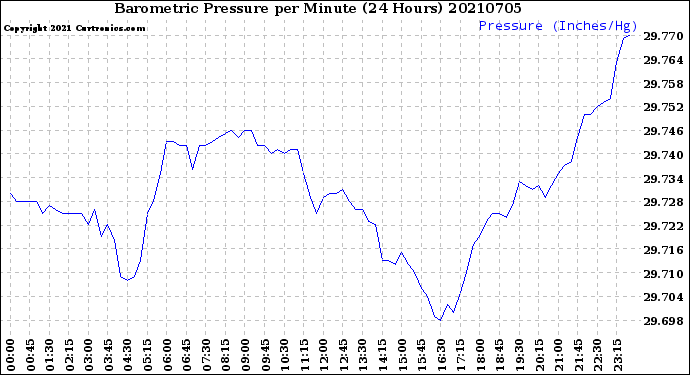 Milwaukee Weather Barometric Pressure<br>per Minute<br>(24 Hours)