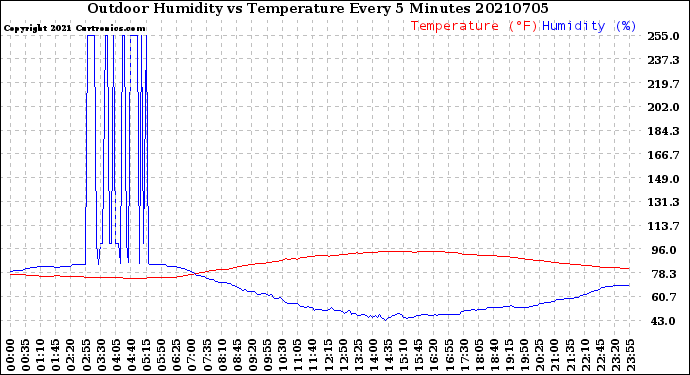 Milwaukee Weather Outdoor Humidity<br>vs Temperature<br>Every 5 Minutes
