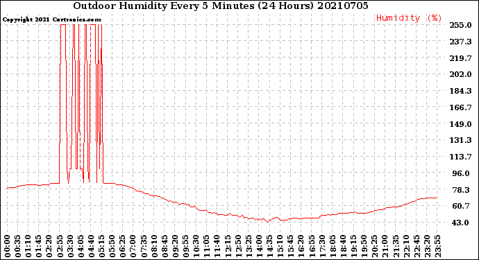 Milwaukee Weather Outdoor Humidity<br>Every 5 Minutes<br>(24 Hours)