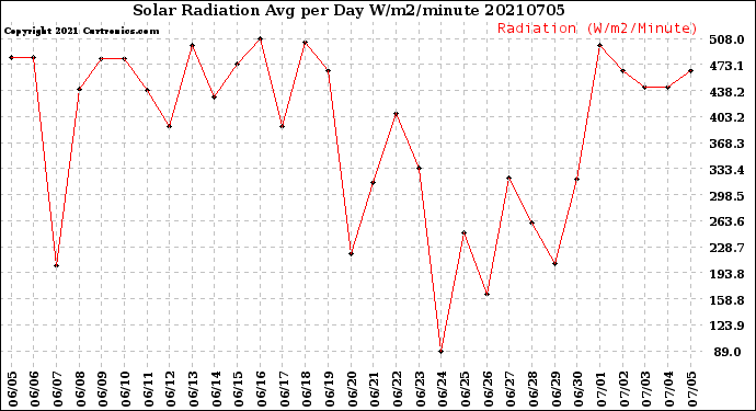 Milwaukee Weather Solar Radiation<br>Avg per Day W/m2/minute