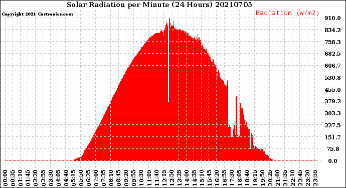Milwaukee Weather Solar Radiation<br>per Minute<br>(24 Hours)