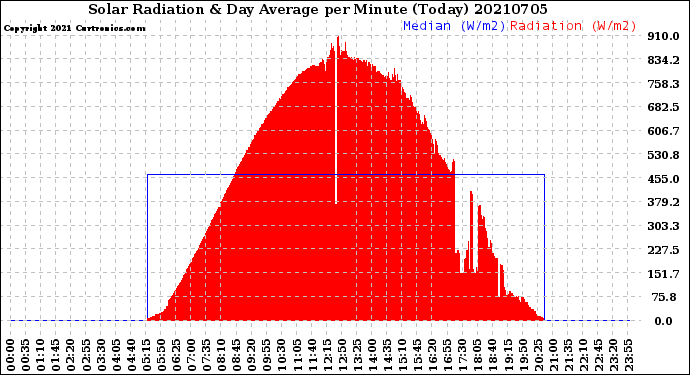 Milwaukee Weather Solar Radiation<br>& Day Average<br>per Minute<br>(Today)