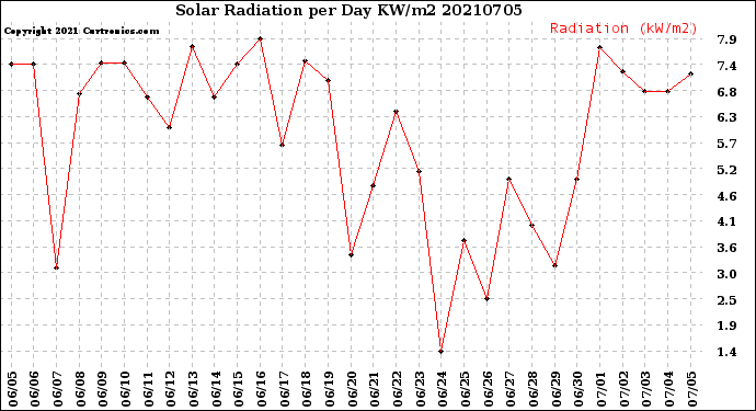 Milwaukee Weather Solar Radiation<br>per Day KW/m2